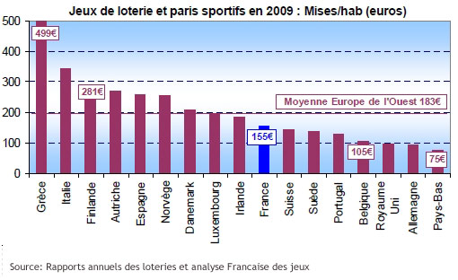 Jeux d'argent: les joueurs français dépensent en moyenne 2.000 euros par an